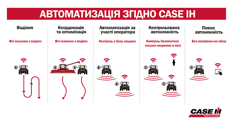 Case IH розвиває автономність та оголошує про старт пілотної програми